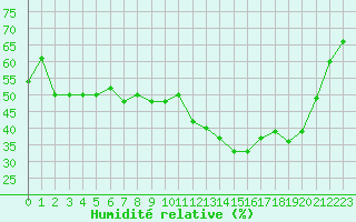 Courbe de l'humidit relative pour Lons-le-Saunier (39)