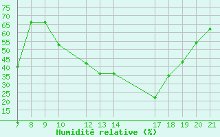 Courbe de l'humidit relative pour Trets (13)