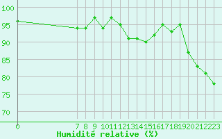 Courbe de l'humidit relative pour San Chierlo (It)