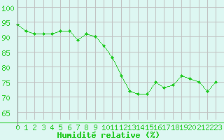 Courbe de l'humidit relative pour Creil (60)