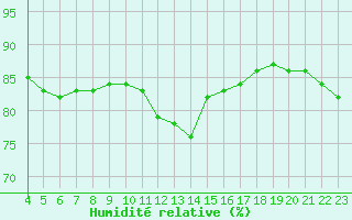 Courbe de l'humidit relative pour Boulaide (Lux)