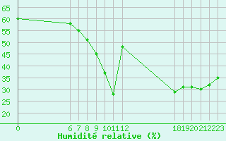 Courbe de l'humidit relative pour Jan (Esp)