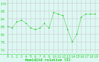 Courbe de l'humidit relative pour Saint-Cyprien (66)