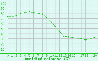 Courbe de l'humidit relative pour Muirancourt (60)