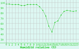 Courbe de l'humidit relative pour Vannes-Sn (56)