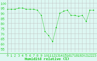 Courbe de l'humidit relative pour Saint-Vran (05)