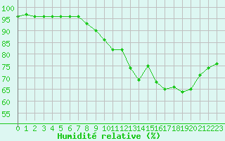 Courbe de l'humidit relative pour La Ville-Dieu-du-Temple Les Cloutiers (82)