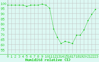 Courbe de l'humidit relative pour Saint-Nazaire (44)