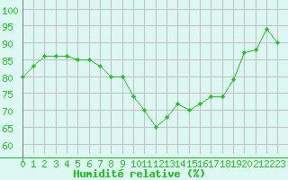 Courbe de l'humidit relative pour Ploumanac'h (22)