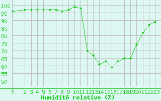 Courbe de l'humidit relative pour Saint-Maximin-la-Sainte-Baume (83)
