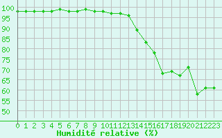 Courbe de l'humidit relative pour Ploumanac'h (22)