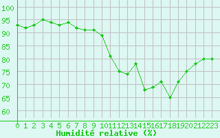 Courbe de l'humidit relative pour Saint-Brevin (44)