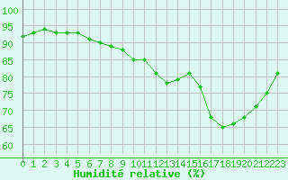 Courbe de l'humidit relative pour Corsept (44)