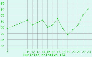 Courbe de l'humidit relative pour Valence d'Agen (82)