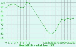 Courbe de l'humidit relative pour Thorigny (85)