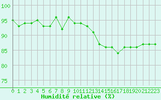 Courbe de l'humidit relative pour Verneuil (78)