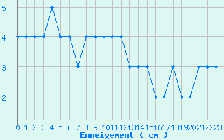 Courbe de la hauteur de neige pour Le Tour (74)