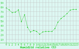 Courbe de l'humidit relative pour Tarbes (65)