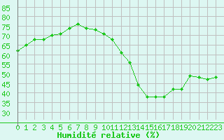Courbe de l'humidit relative pour Crest (26)