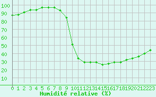 Courbe de l'humidit relative pour Rochegude (26)