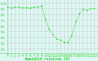 Courbe de l'humidit relative pour Selonnet (04)