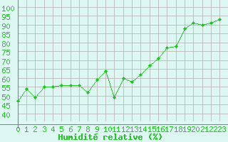 Courbe de l'humidit relative pour Ile du Levant (83)