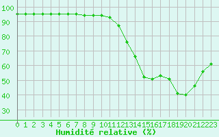 Courbe de l'humidit relative pour Cabestany (66)