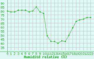 Courbe de l'humidit relative pour Ristolas (05)