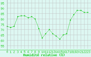 Courbe de l'humidit relative pour Avignon (84)