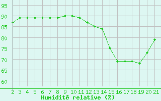 Courbe de l'humidit relative pour Saint-Haon (43)