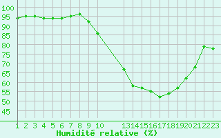 Courbe de l'humidit relative pour Saint-Haon (43)