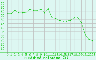 Courbe de l'humidit relative pour Jan (Esp)