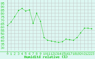 Courbe de l'humidit relative pour La Beaume (05)