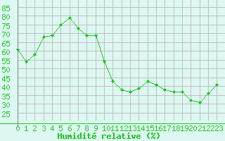 Courbe de l'humidit relative pour Sgur-le-Chteau (19)