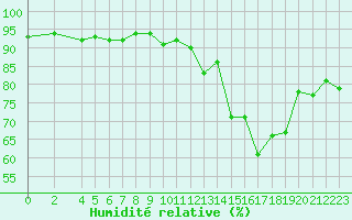 Courbe de l'humidit relative pour La Baeza (Esp)