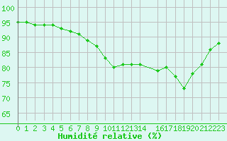 Courbe de l'humidit relative pour Cap de la Hague (50)