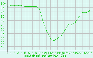 Courbe de l'humidit relative pour Porquerolles (83)