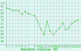 Courbe de l'humidit relative pour Quimperl (29)