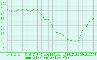 Courbe de l'humidit relative pour Fameck (57)