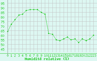 Courbe de l'humidit relative pour Cap Pertusato (2A)