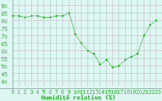 Courbe de l'humidit relative pour Hohrod (68)