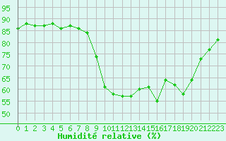 Courbe de l'humidit relative pour Cannes (06)