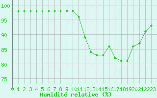 Courbe de l'humidit relative pour Brive-Souillac (19)
