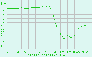 Courbe de l'humidit relative pour La Poblachuela (Esp)
