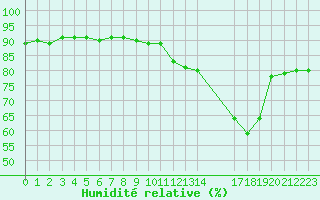 Courbe de l'humidit relative pour Beaucroissant (38)