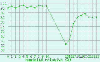 Courbe de l'humidit relative pour Potes / Torre del Infantado (Esp)