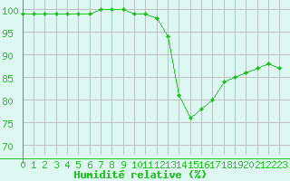 Courbe de l'humidit relative pour Auxerre-Perrigny (89)