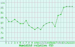 Courbe de l'humidit relative pour Ploumanac'h (22)