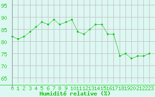 Courbe de l'humidit relative pour Paris Saint-Germain-des-Prs (75)