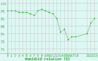 Courbe de l'humidit relative pour Variscourt (02)